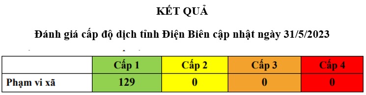 Cấp độ dịch Covid-19 trên địa bàn tỉnh Điện Biên ngày 31/5/2023